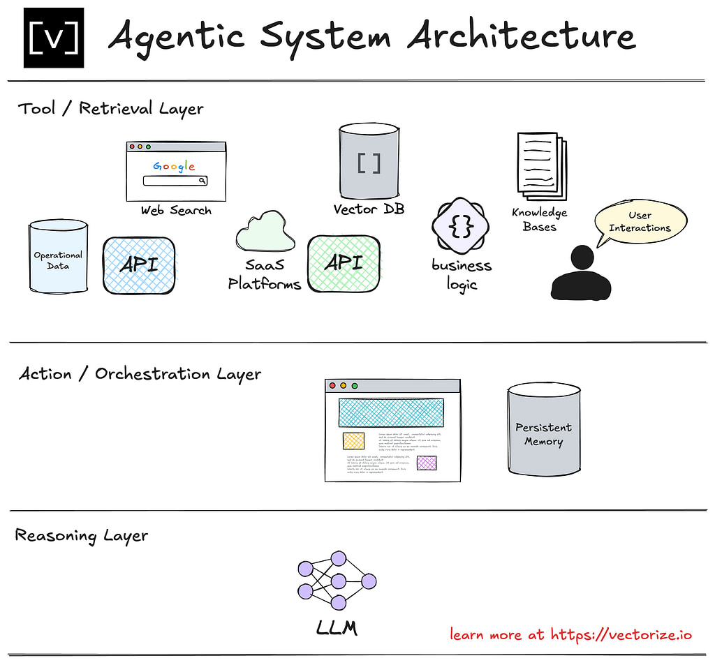 Agent Architecture Diagram showing Tool, Action, and Reasoning layers